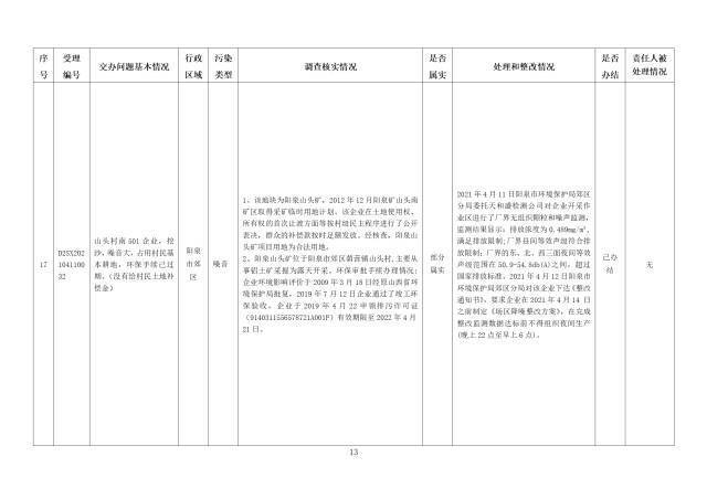 中央第一生态环境保护督察组交办我省第五批群众举报问题边督边改情况