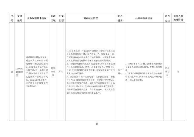 中央第一生态环境保护督察组交办我省第五批群众举报问题边督边改情况