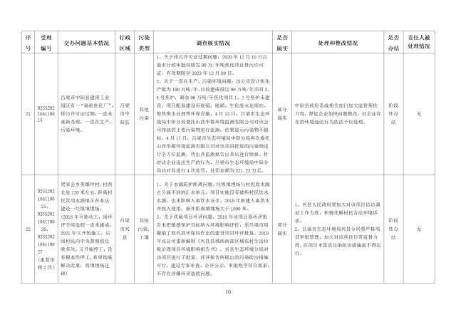 中央第一生态环境保护督察组交办我省第五批群众举报问题边督边改情况