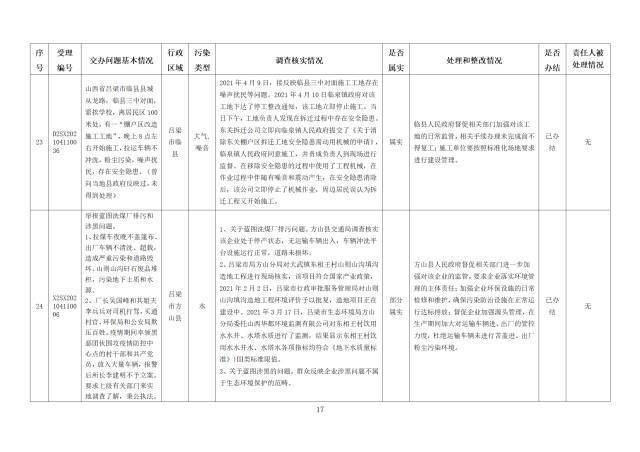 中央第一生态环境保护督察组交办我省第五批群众举报问题边督边改情况