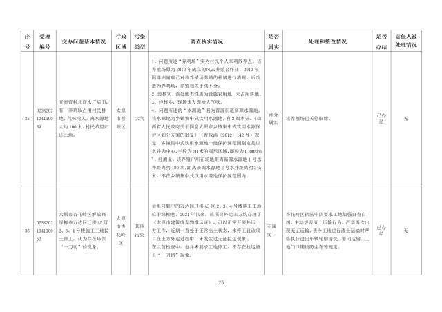 中央第一生态环境保护督察组交办我省第五批群众举报问题边督边改情况