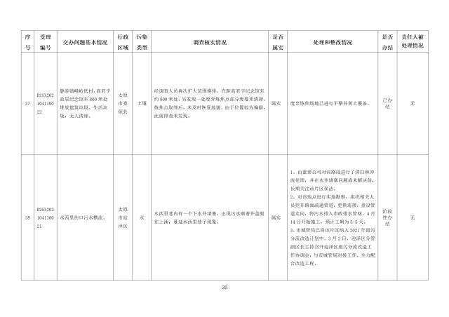 中央第一生态环境保护督察组交办我省第五批群众举报问题边督边改情况