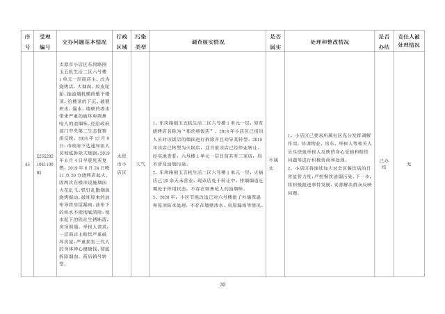 中央第一生态环境保护督察组交办我省第五批群众举报问题边督边改情况