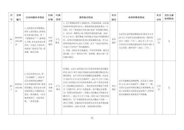 中央第一生态环境保护督察组交办我省第五批群众举报问题边督边改情况