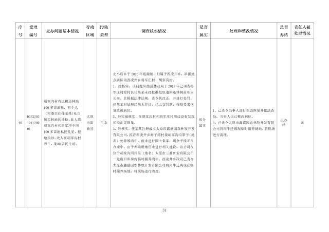 中央第一生态环境保护督察组交办我省第五批群众举报问题边督边改情况