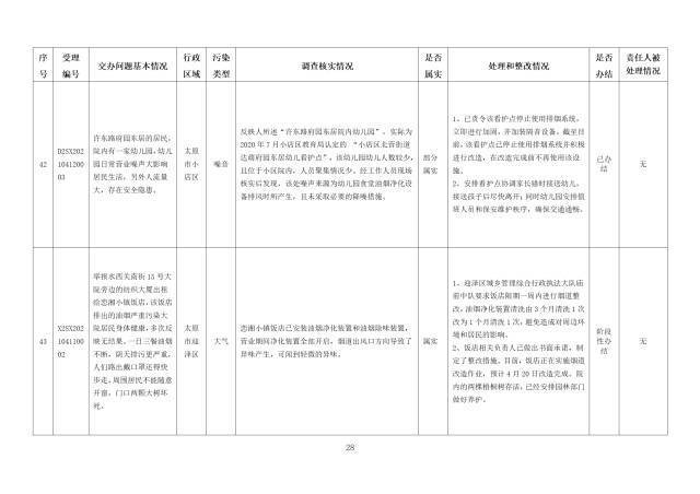 中央第一生态环境保护督察组交办我省第五批群众举报问题边督边改情况