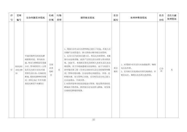 中央第一生态环境保护督察组交办我省第五批群众举报问题边督边改情况