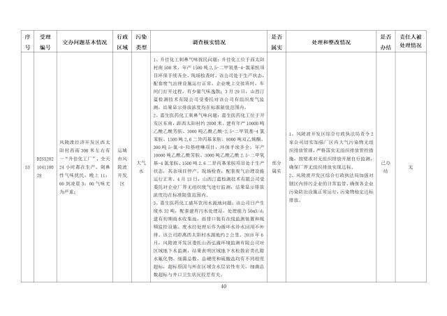 中央第一生态环境保护督察组交办我省第五批群众举报问题边督边改情况