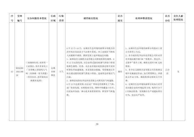 中央第一生态环境保护督察组交办我省第五批群众举报问题边督边改情况