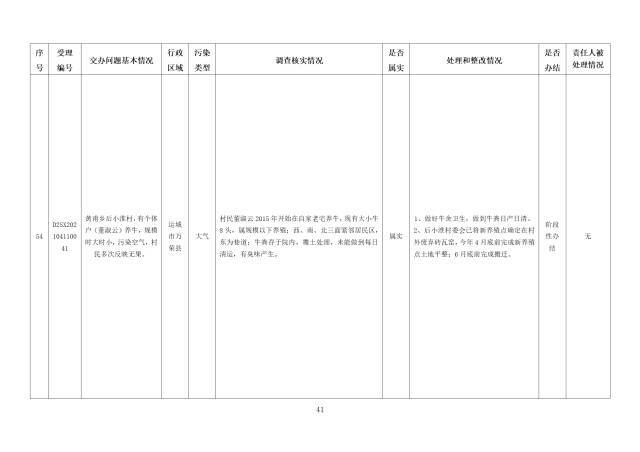 中央第一生态环境保护督察组交办我省第五批群众举报问题边督边改情况