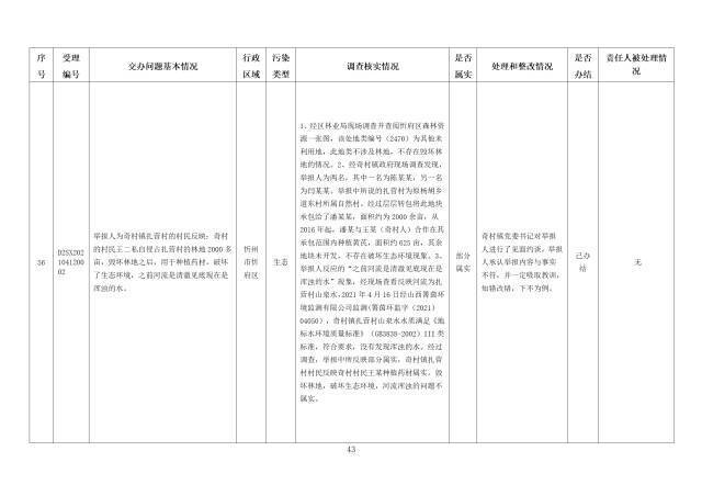 中央第一生态环境保护督察组交办我省第五批群众举报问题边督边改情况