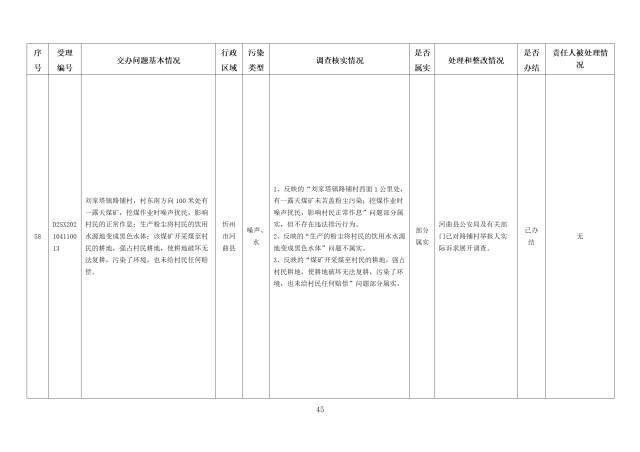 中央第一生态环境保护督察组交办我省第五批群众举报问题边督边改情况