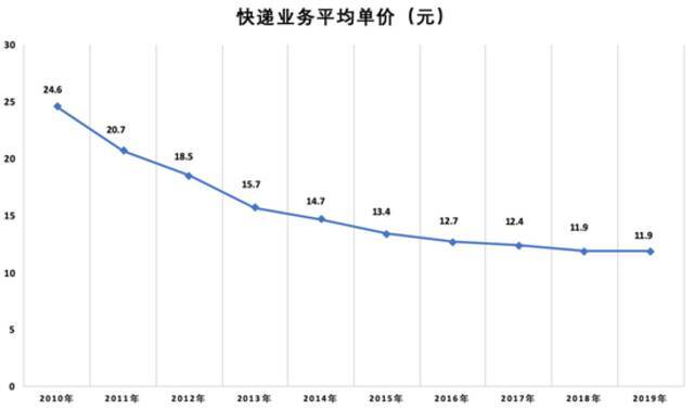 数据来源：国家邮政局