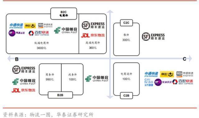 中国国内快递市场结构（2020E）图表来源：华泰证券