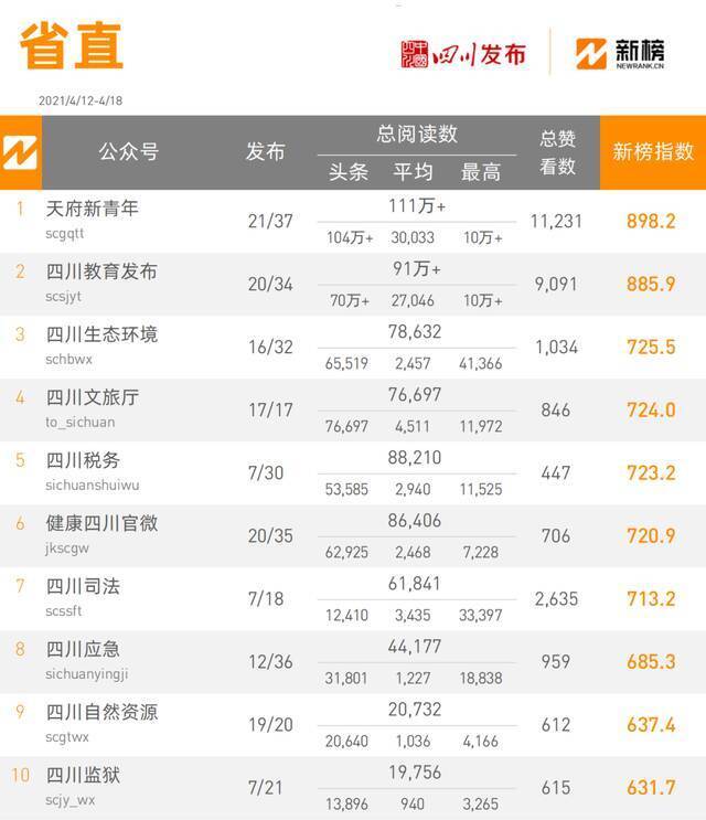 全省政务微信公众号榜单（4月12日-4月18日） 周榜