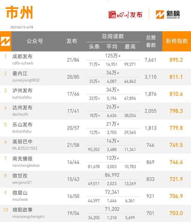 全省政务微信公众号榜单（4月12日-4月18日） 周榜