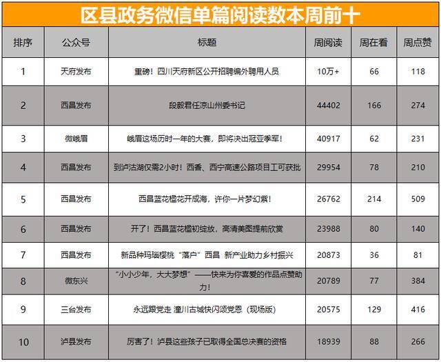 全省政务微信公众号榜单（4月12日-4月18日） 周榜