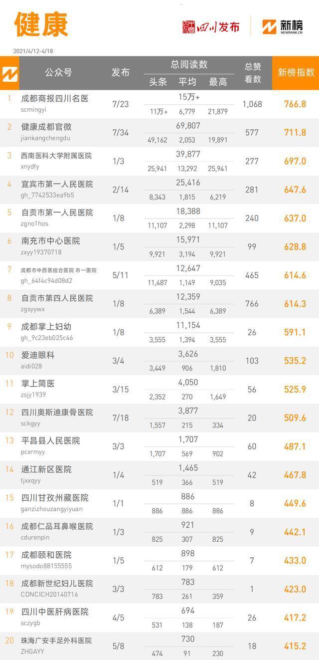 全省政务微信公众号榜单（4月12日-4月18日） 周榜