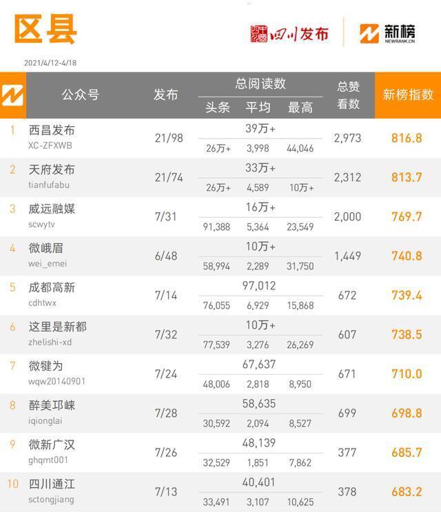 全省政务微信公众号榜单（4月12日-4月18日） 周榜