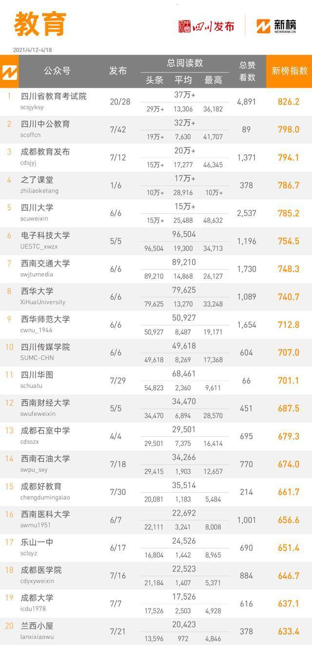 全省政务微信公众号榜单（4月12日-4月18日） 周榜