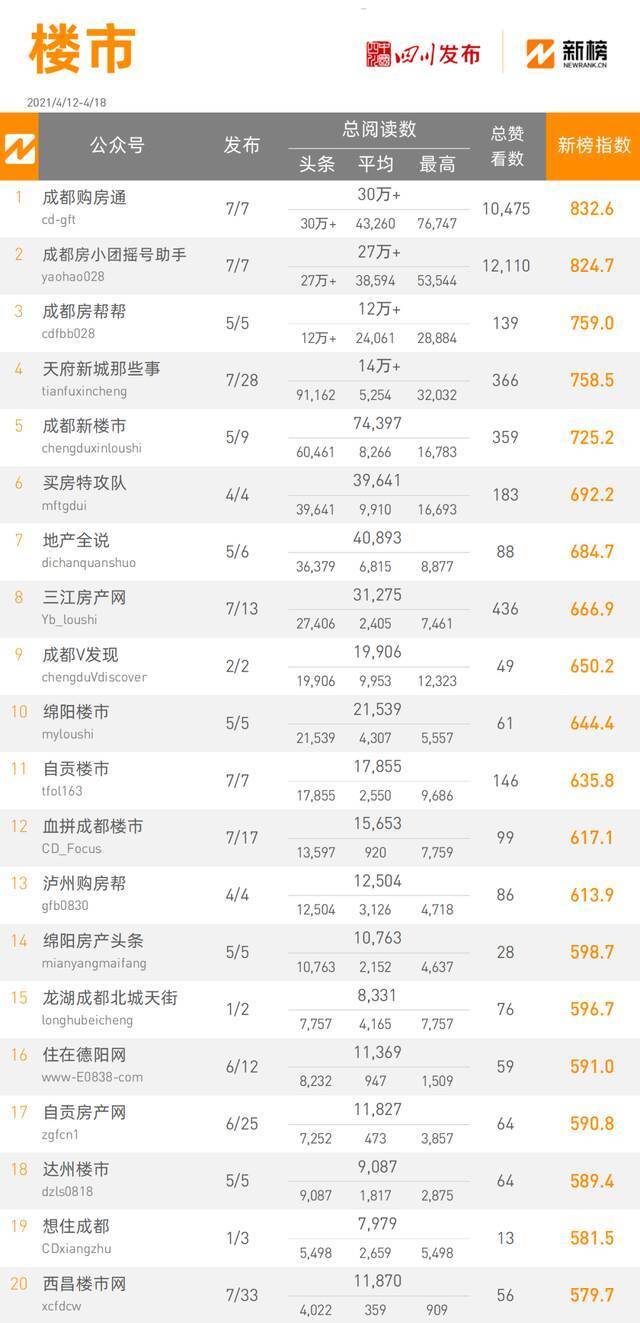 全省政务微信公众号榜单（4月12日-4月18日） 周榜