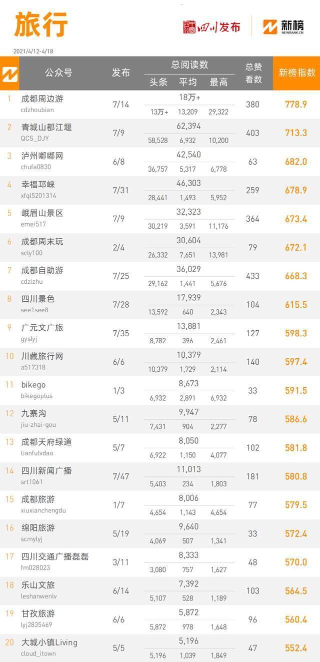 全省政务微信公众号榜单（4月12日-4月18日） 周榜