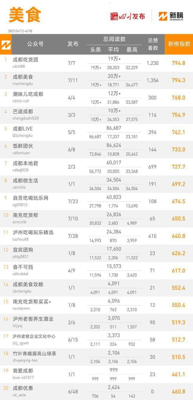 全省政务微信公众号榜单（4月12日-4月18日） 周榜