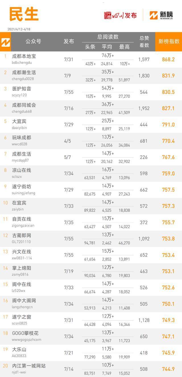 全省政务微信公众号榜单（4月12日-4月18日） 周榜