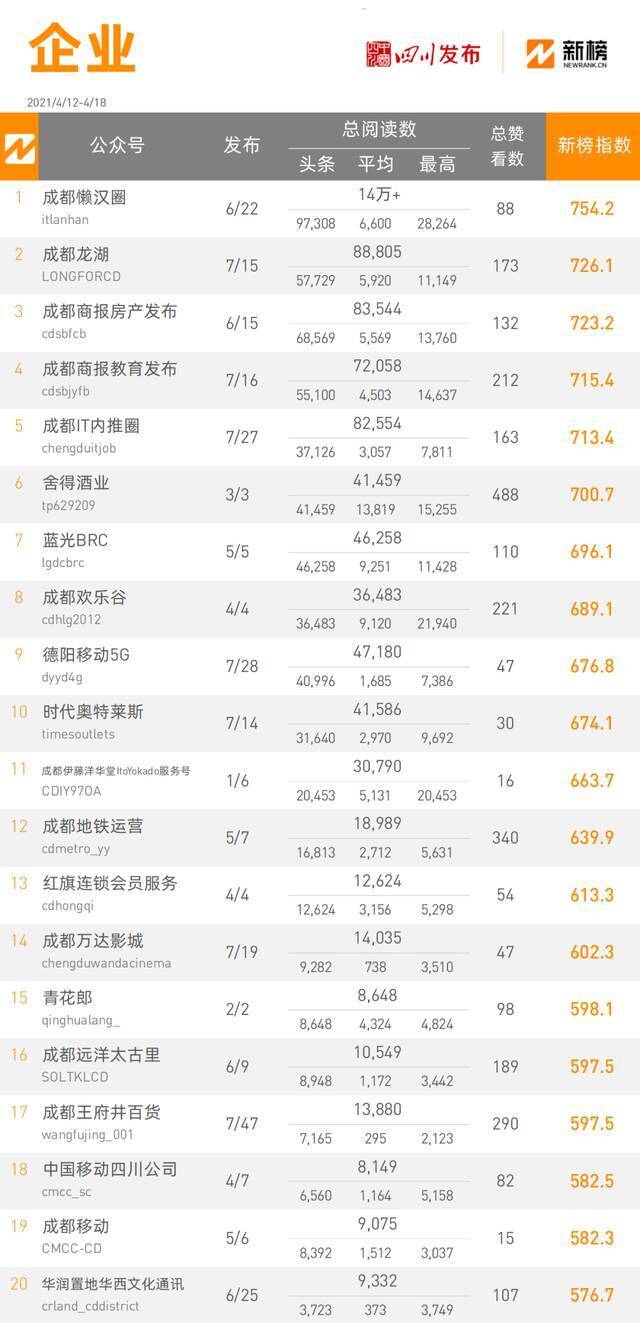 全省政务微信公众号榜单（4月12日-4月18日） 周榜