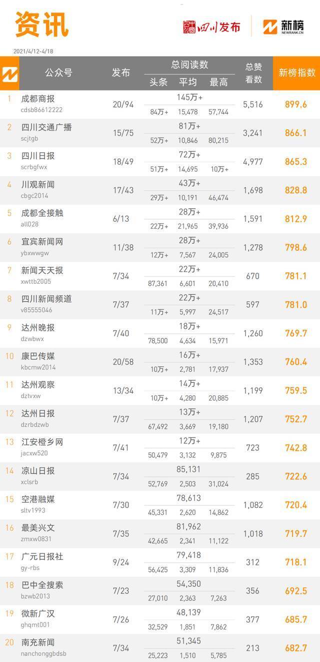 全省政务微信公众号榜单（4月12日-4月18日） 周榜