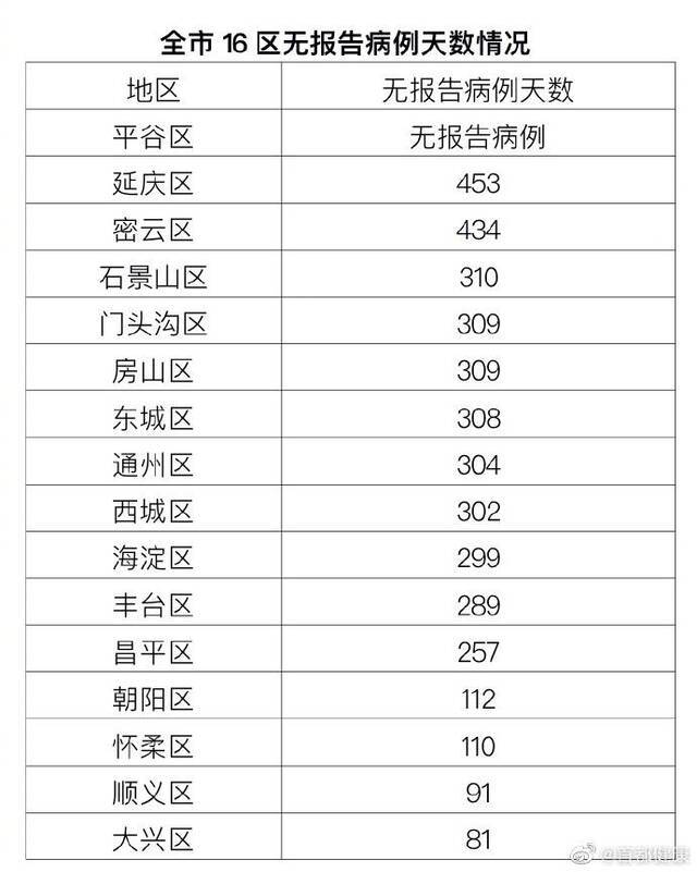 北京4月20日无新增新冠肺炎确诊病例