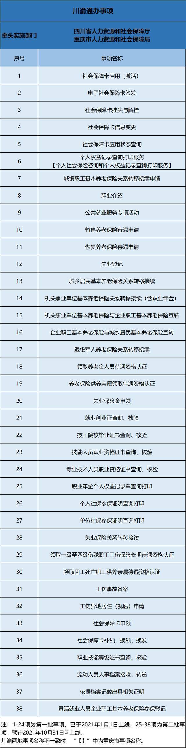 养老保险关系转移接续、社保卡申领……38项人社事项都能川渝通办