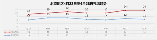 北京下雨将持续到明天上午，最高温再降3度