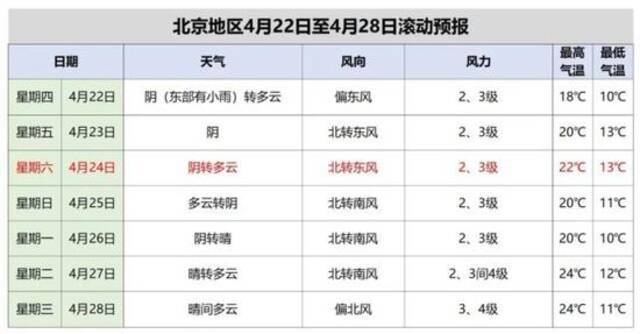 北京下雨将持续到明天上午，最高温再降3度