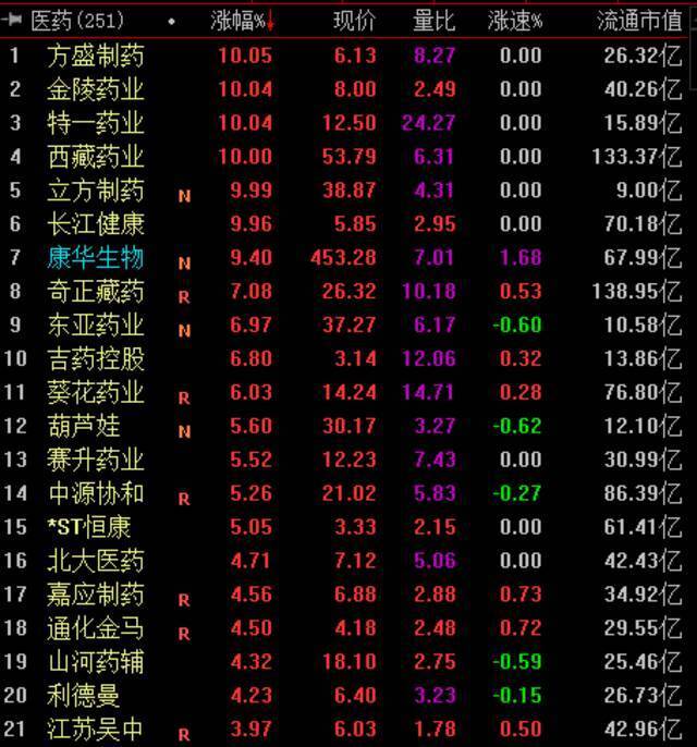 第五批国家集采启动 医药板块多股涨停丨牛熊眼