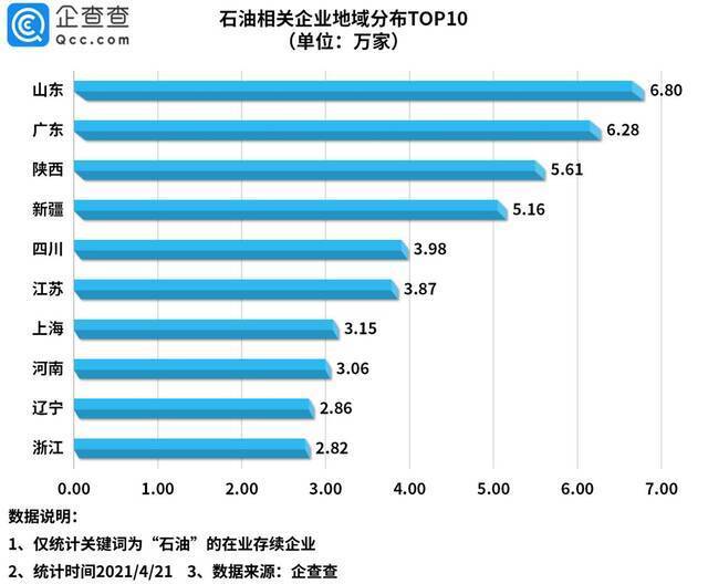 一季度我国石油相关企业注册量同比增长29%