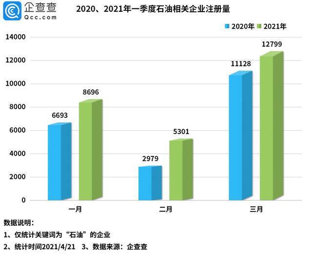 一季度我国石油相关企业注册量同比增长29%