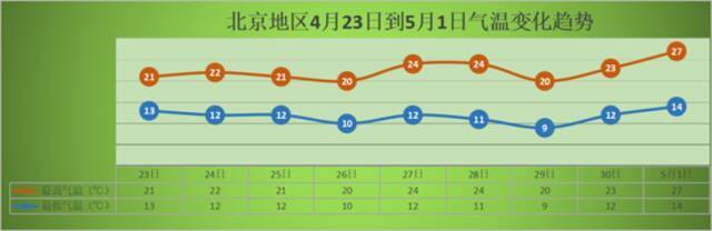 阴云笼罩到周末，下周暖阳重新上线，小幅回暖