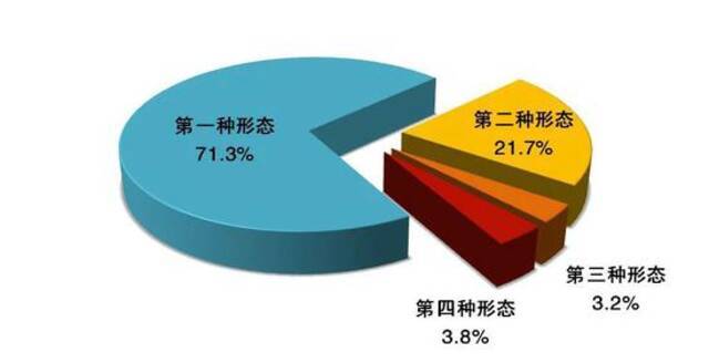 全国纪检监察机关运用“四种形态”占比图