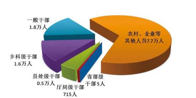 全国纪检监察机关处分人员按职级划分图