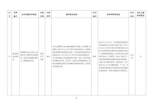 中央第一生态环境保护督察组交办我省第六批群众举报问题边督边改情况