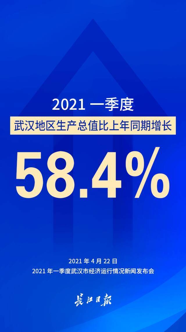 一季度武汉GDP为3574.11亿元，同比增长58.4%