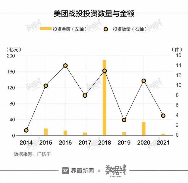 美团战投投资数量与金额界面新闻制图数据来源：IT桔子