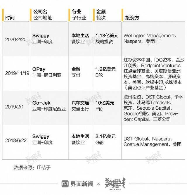 美团战投海外投资事件界面新闻整理数据来源：IT桔子