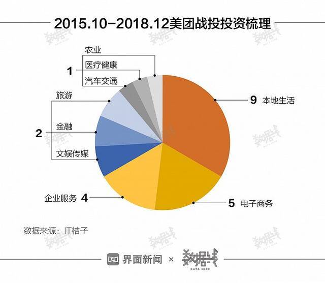 2015年10月至2018年12月美团战投投资梳理界面新闻制图数据来源：IT桔子