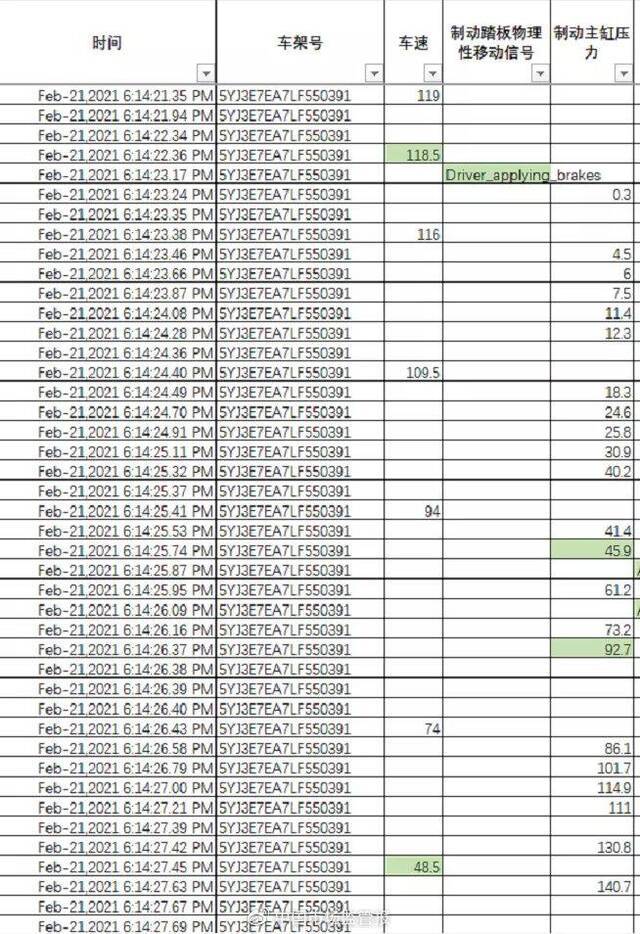 特斯拉公布事故前一分钟数据 称制动系统正常介入并降低车速