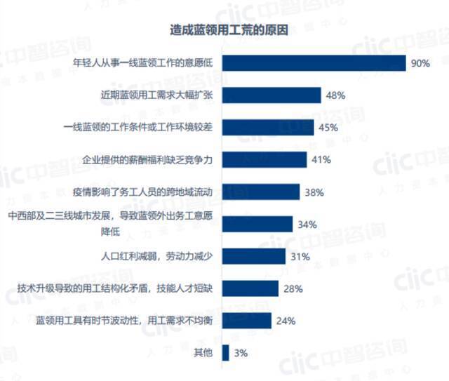 月薪最高1.4万、60多岁不嫌老：制造业为何还是招不到人？