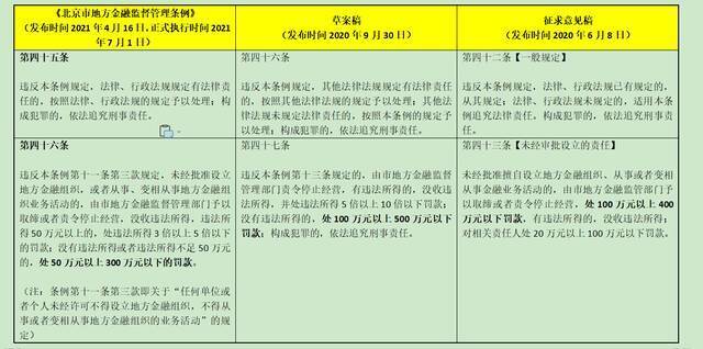 图1：《北京市地方金融监督管理条例》三稿中关于第五章法律责任（部分）的调整过程。