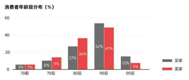 2021中国二手奢侈品电商平台消费洞察报告：90后买家和卖家占主导