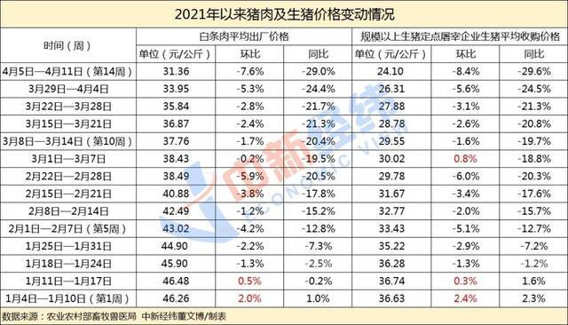 猪肉价格“跌跌不休” 后续还会反弹吗？